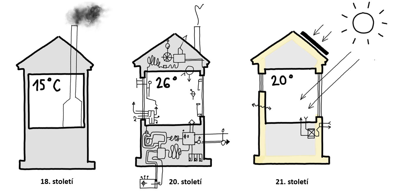 Spotřeba energie v budovách před renovací a po ní